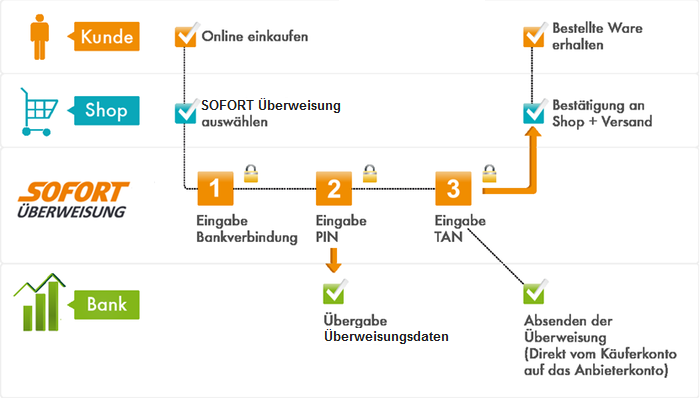 Ablauf SÜ User Experience