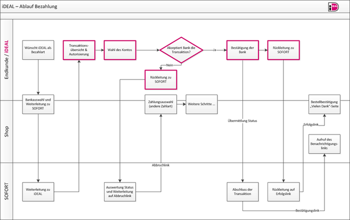 Ablauf iDEAL Kommunikation API-Classic