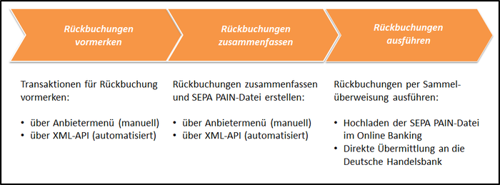 Phasen_Rückbuchung_DHB